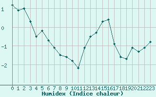 Courbe de l'humidex pour Miribel-les-Echelles (38)