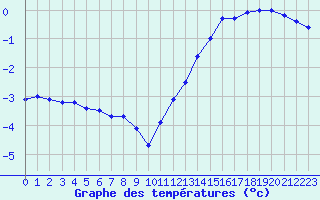 Courbe de tempratures pour Mont-Aigoual (30)