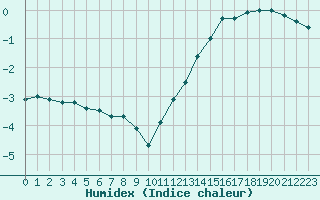 Courbe de l'humidex pour Mont-Aigoual (30)