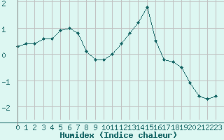 Courbe de l'humidex pour Chatelus-Malvaleix (23)