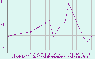 Courbe du refroidissement olien pour Colmar-Ouest (68)