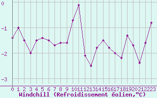 Courbe du refroidissement olien pour Bordeaux (33)