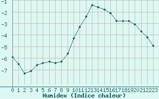 Courbe de l'humidex pour Gjilan (Kosovo)