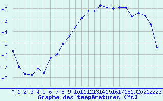 Courbe de tempratures pour Gjilan (Kosovo)