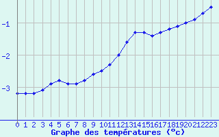 Courbe de tempratures pour Strasbourg (67)