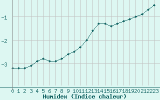 Courbe de l'humidex pour Strasbourg (67)