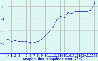 Courbe de tempratures pour Miribel-les-Echelles (38)