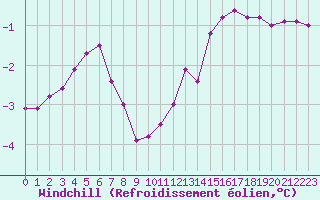Courbe du refroidissement olien pour Roissy (95)