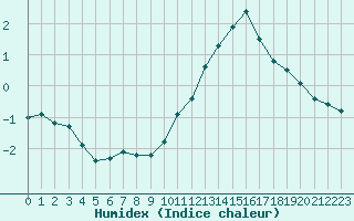 Courbe de l'humidex pour Triel-sur-Seine (78)