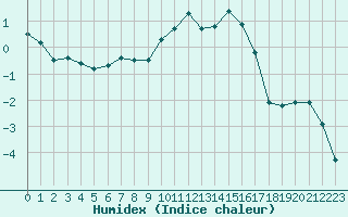 Courbe de l'humidex pour Ble / Mulhouse (68)