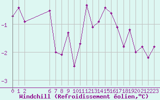Courbe du refroidissement olien pour Colmar-Ouest (68)