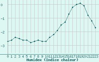 Courbe de l'humidex pour Sermange-Erzange (57)