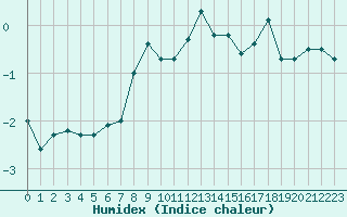 Courbe de l'humidex pour Grimentz (Sw)