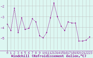 Courbe du refroidissement olien pour Albert-Bray (80)