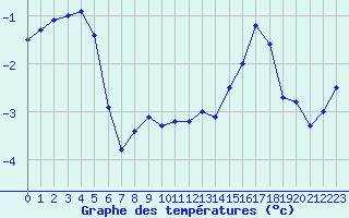 Courbe de tempratures pour Mont-Aigoual (30)