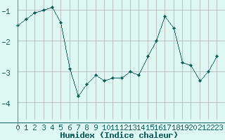 Courbe de l'humidex pour Mont-Aigoual (30)