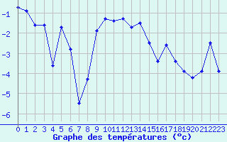 Courbe de tempratures pour Orcires - Nivose (05)