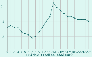 Courbe de l'humidex pour Belfort-Dorans (90)