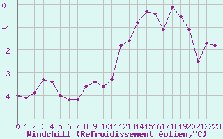 Courbe du refroidissement olien pour Rmering-ls-Puttelange (57)