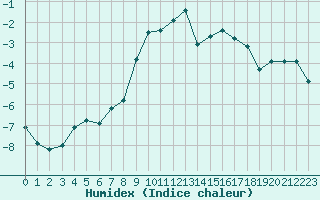 Courbe de l'humidex pour Saint-Vran (05)