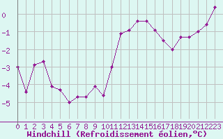 Courbe du refroidissement olien pour Mont-Saint-Vincent (71)