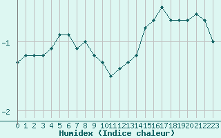 Courbe de l'humidex pour Brigueuil (16)