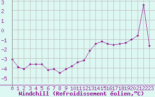 Courbe du refroidissement olien pour Dunkerque (59)