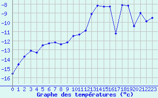 Courbe de tempratures pour Les crins - Nivose (38)