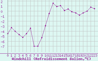 Courbe du refroidissement olien pour Luxeuil (70)