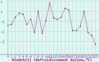 Courbe du refroidissement olien pour Brianon (05)