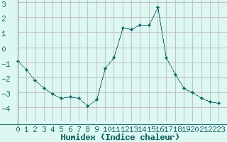 Courbe de l'humidex pour Chteau-Chinon (58)