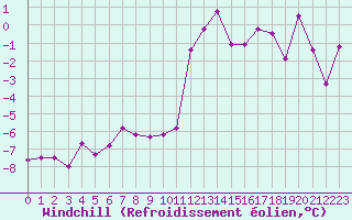 Courbe du refroidissement olien pour Mont-Saint-Vincent (71)