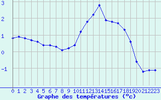 Courbe de tempratures pour Corny-sur-Moselle (57)