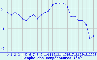 Courbe de tempratures pour Laqueuille (63)