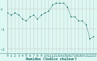 Courbe de l'humidex pour Laqueuille (63)