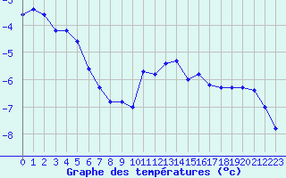 Courbe de tempratures pour Aigleton - Nivose (38)