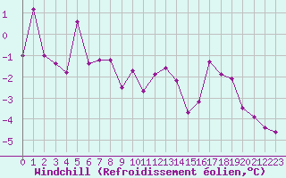 Courbe du refroidissement olien pour Puigmal - Nivose (66)
