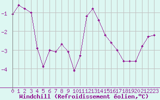 Courbe du refroidissement olien pour Plussin (42)