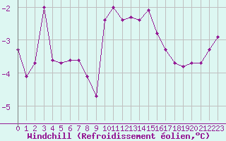 Courbe du refroidissement olien pour Colmar (68)