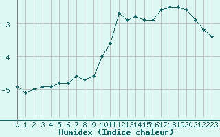 Courbe de l'humidex pour Mont-Aigoual (30)