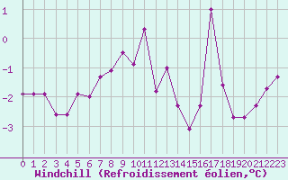 Courbe du refroidissement olien pour Gros-Rderching (57)
