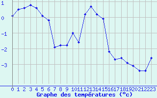 Courbe de tempratures pour Engins (38)