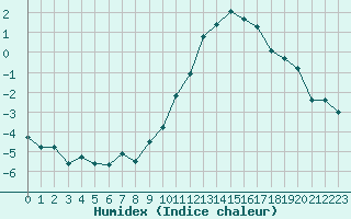 Courbe de l'humidex pour Saint-Amans (48)