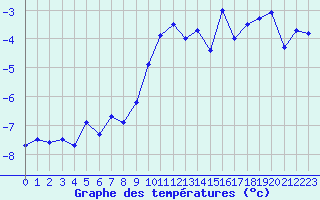 Courbe de tempratures pour Bellecte - Nivose (73)
