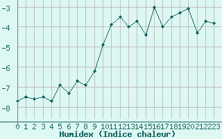 Courbe de l'humidex pour Bellecte - Nivose (73)