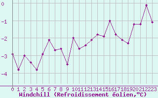 Courbe du refroidissement olien pour Trappes (78)