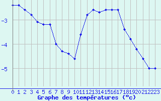 Courbe de tempratures pour Mont-Aigoual (30)