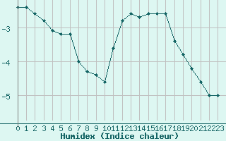 Courbe de l'humidex pour Mont-Aigoual (30)