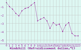 Courbe du refroidissement olien pour Roissy (95)
