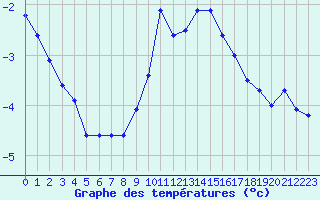 Courbe de tempratures pour Chamonix-Mont-Blanc (74)